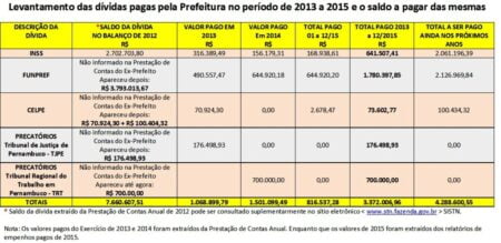 Dívidas deixada por gestões passadas, ainda complicam a administração da prefeita de Flores