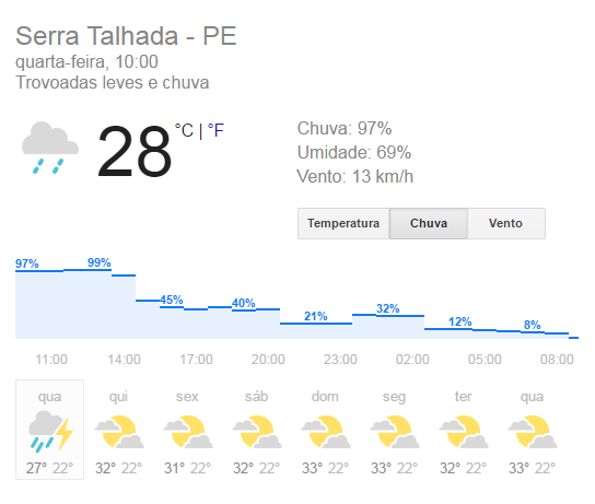 chuvas em Serra Talhada