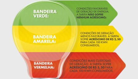 Agência Nacional mantém bandeira verde em Março e contas de luz sem taxas extras