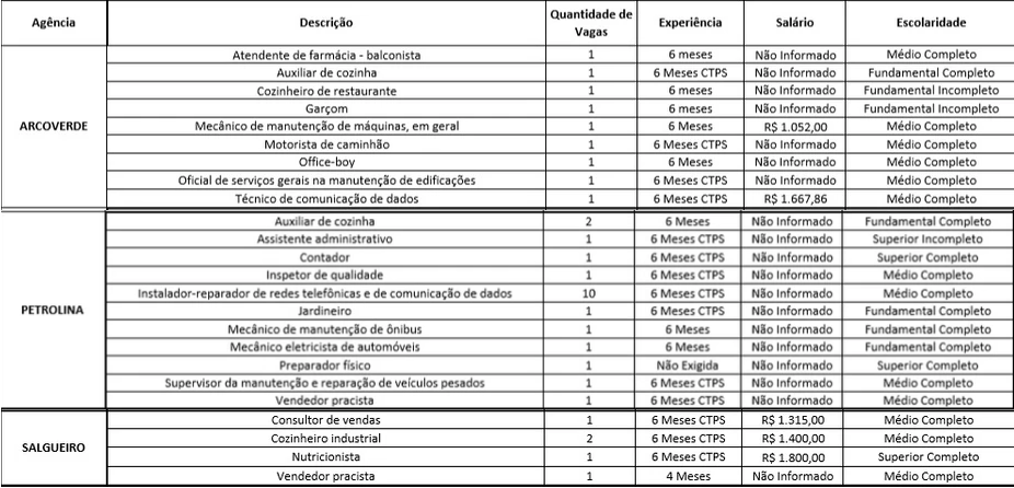 Veja as ofertas de vagas de empregos para esta quinta-feira (27) em todo o Sertão