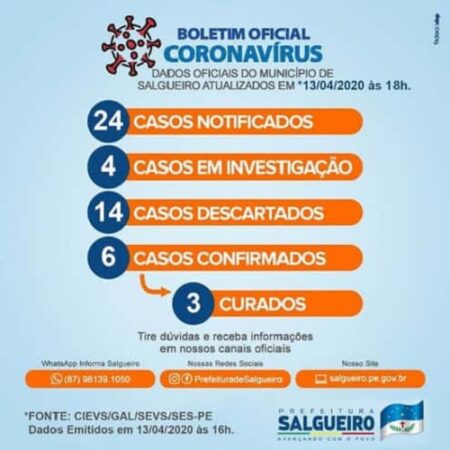 Salgueiro registra o 6º caso do novo Coronavírus