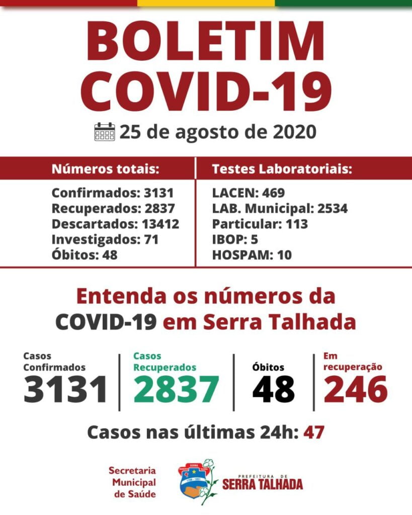 Serra Talhada registra mais 47 casos e 2 novos óbitos pela Covid-19