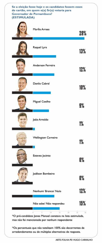 Pesquisa da Folha Pernambuco em parceria com o IPESPE – Instituto de Pesquisas Sociais, Políticas e Econômicas