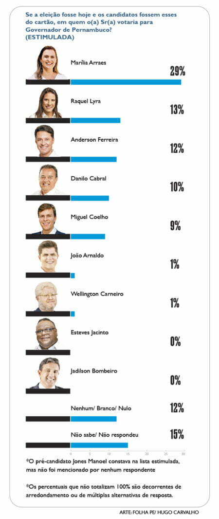 Pesquisa da Folha Pernambuco em parceria com o IPESPE – Instituto de Pesquisas Sociais, Políticas e Econômicas